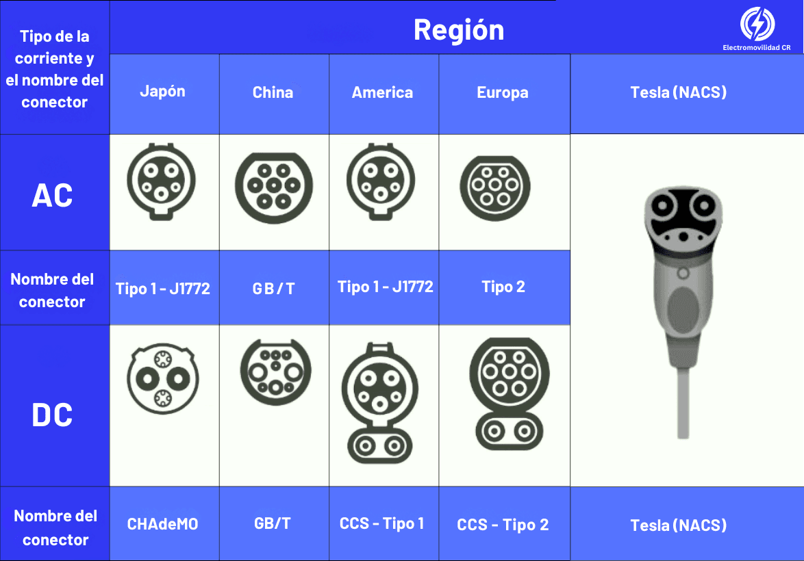Tipos de conectores
