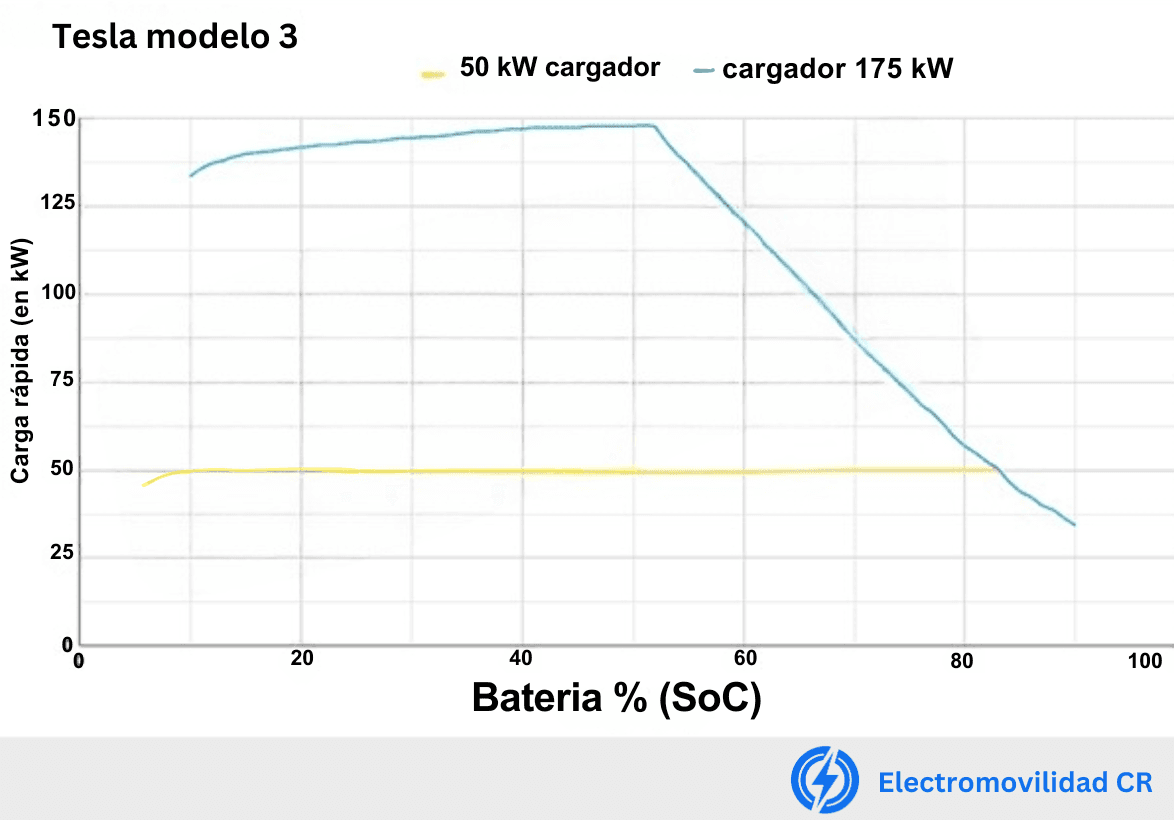 Grafico velocidad de carga